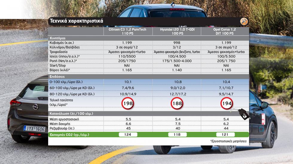 Γρήγορο C3, φθηνότερο i20 ή Corsa που καίει λιγότερο;