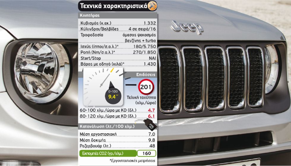 Δοκιμή: Jeep Renegade με 180 PS