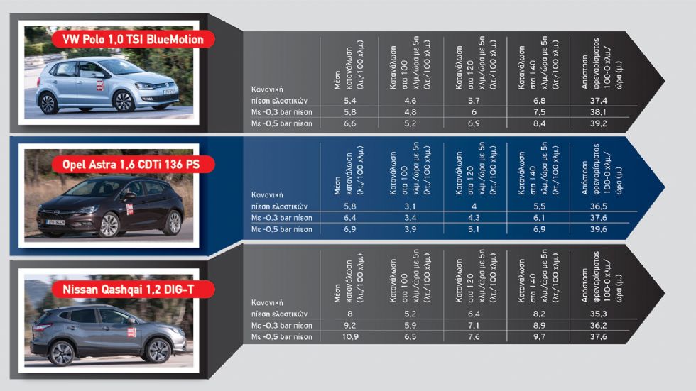 Ρεπορτάζ AutoΤρίτη: 8 στους 10 με ακατάλληλα ελαστικά