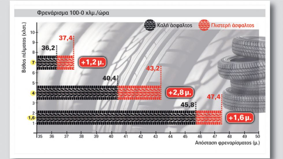 Ρεπορτάζ AutoΤρίτη: 8 στους 10 με ακατάλληλα ελαστικά