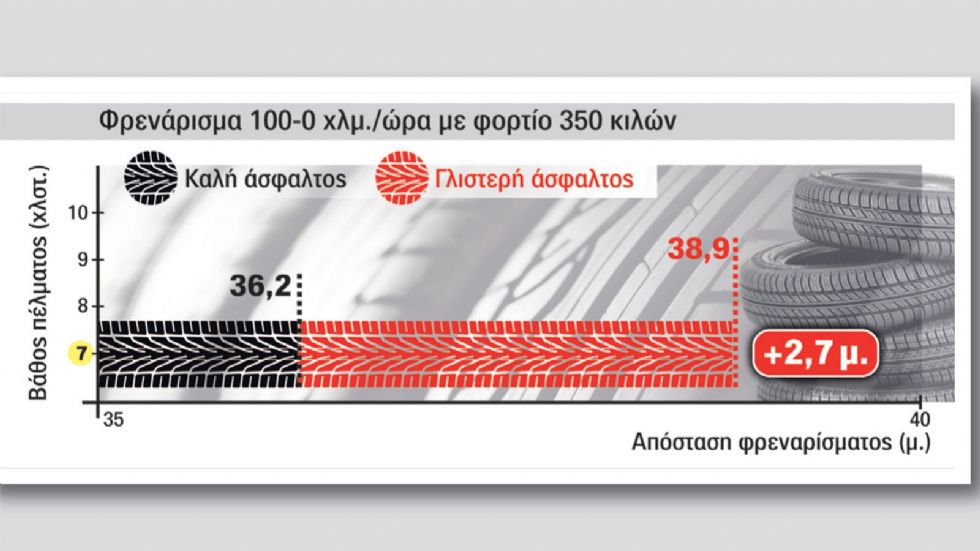 Ρεπορτάζ AutoΤρίτη: 8 στους 10 με ακατάλληλα ελαστικά