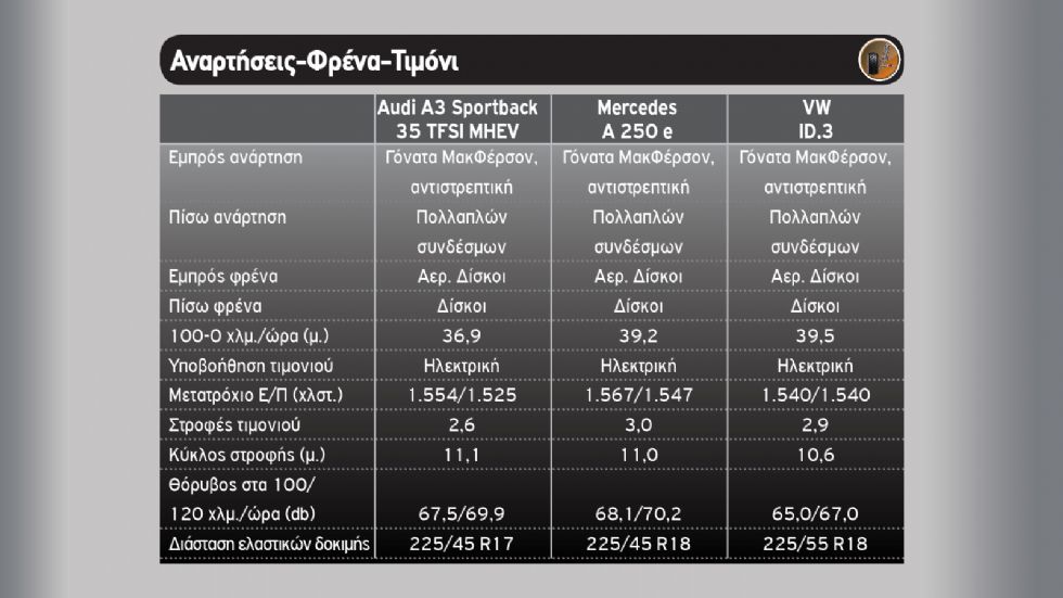 Audi A3 Vs Mercedes A 250 e Vs VW ID.3