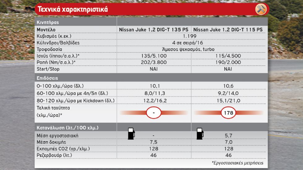 Δοκιμή: Βελτιωμένο Nissan Juke 1,2 λτ. με 135 PS