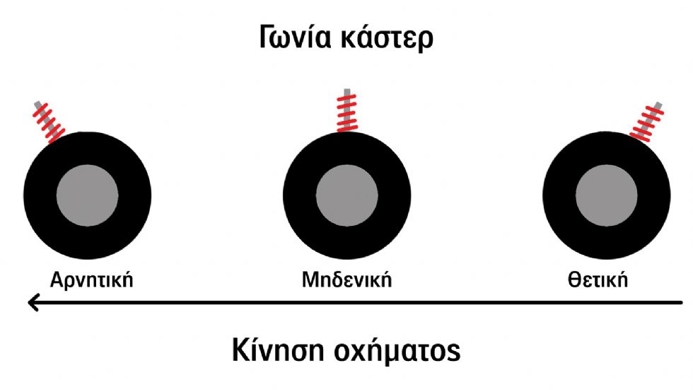 Γωνία Κάστερ