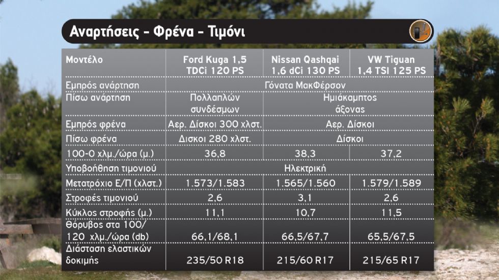 Kuga Vs Qashqai Vs Tiguan