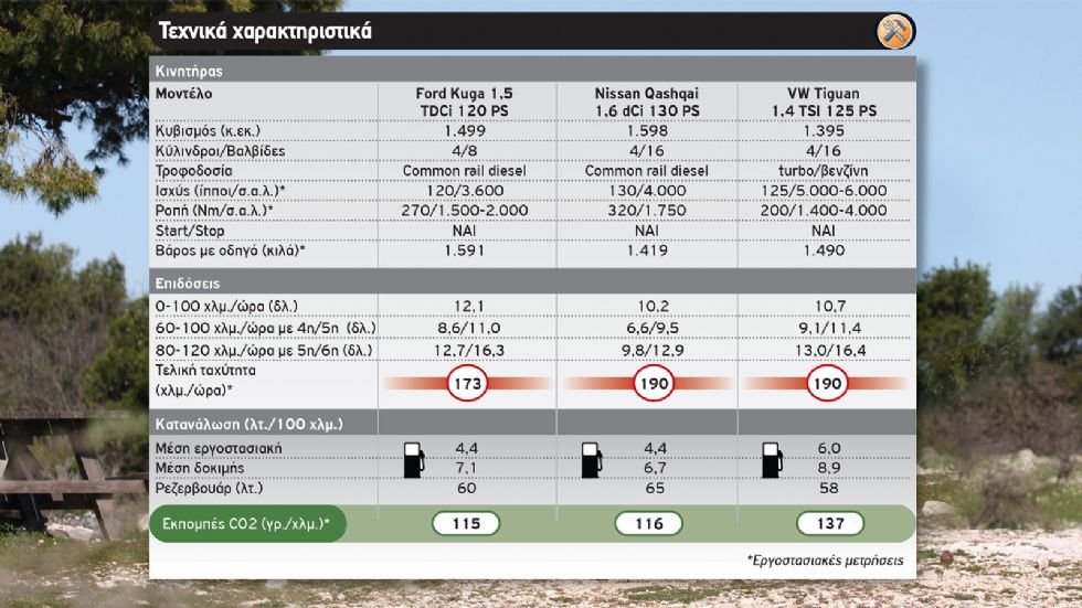 Kuga Vs Qashqai Vs Tiguan