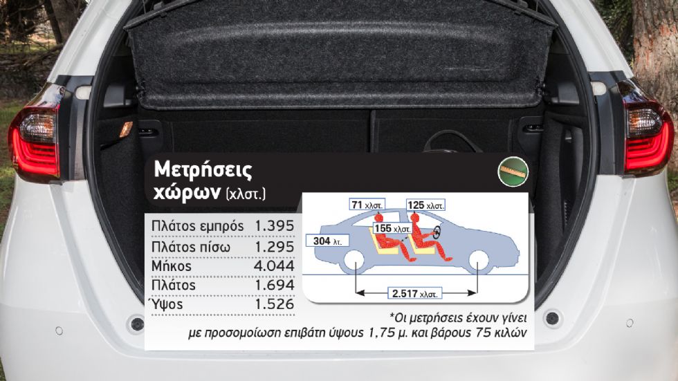 Δοκιμή: Το υβριδικό Jazz καίει μόλις 5,1 λίτρα!