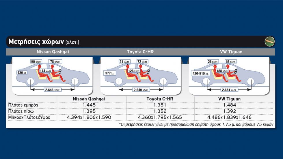 Nissan Qashqai Vs Toyota C-HR Vs VW Tiguan