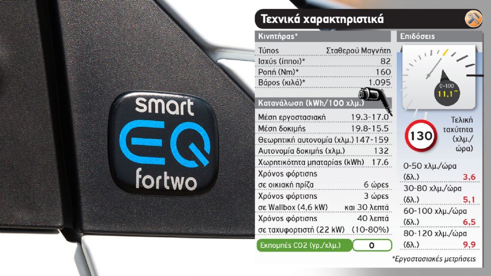 Δοκιμή: smart EQ fortwo 