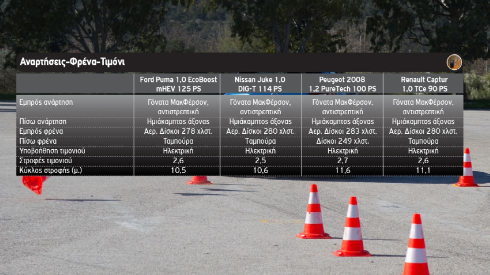 Ford Puma Vs Nissan Juke Vs Peugeot 2008 Vs Renault Captur
