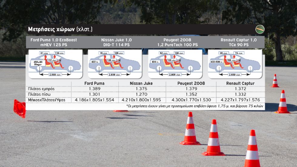 Ford Puma Vs Nissan Juke Vs Peugeot 2008 Vs Renault Captur