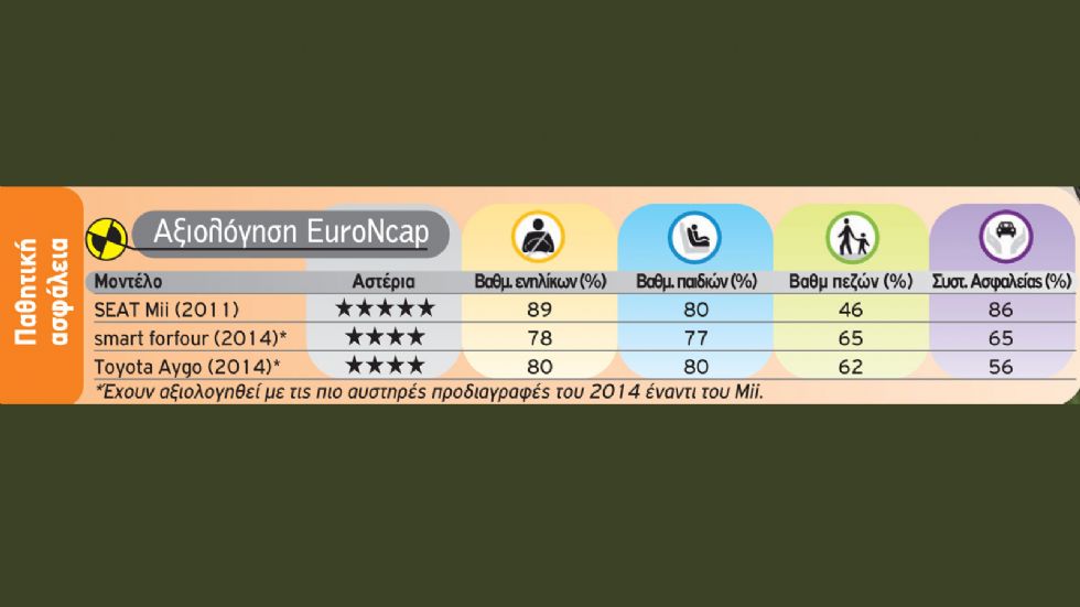 Αξιολόγηση EuroNCAP