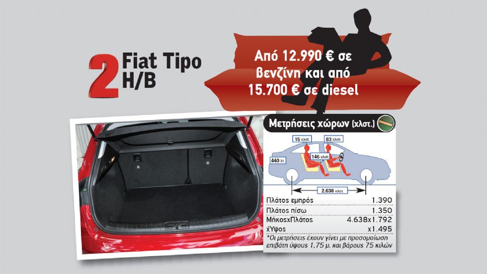 To πεντάθυρο Fiat Tipo έχει το μεγαλύτερο χώρο αποσκευών στην κατηγορία όγκο 440 λτ. αποτελώντας σημείο αναφοράς.