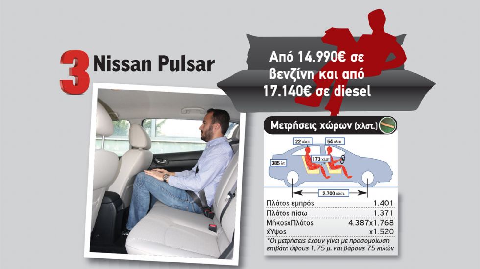 Το Nissan Pulsar έχει το μεγαλύτερο μεταξόνιο στην κατηγορία και χάρη σε αυτό καταφέρνει να προσφέρει χώρο για τα γόνατα των πίσω, που αντιστοιχεί σε μεγαλύτερα και ακριβότερα μοντέλα.