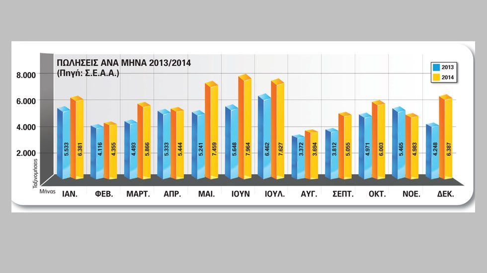 Ένα χαρακτηριστικό στοιχείο της χρονιάς που μας πέρασε στην αγορά αυτοκινήτου, έχει να κάνει με το γεγονός ότι εκτός του Νοεμβρίου, κανένας άλλος μήνας δεν εμφάνισε χαμηλότερη επίδοση από την αντίστοι