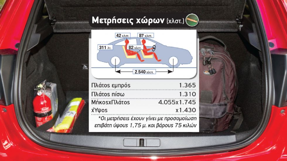 Δοκιμή: Peugeot 208 βενζίνης με 100 ίππους