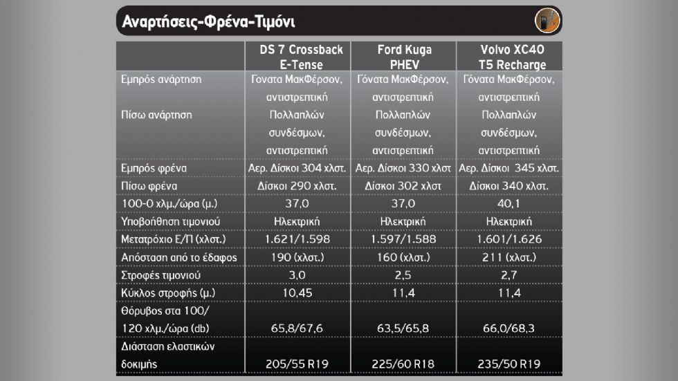 Ποιο Plug-in οικογενειακό SUV; DS 7 Crossback Vs Ford Kuga Vs Volvo XC40