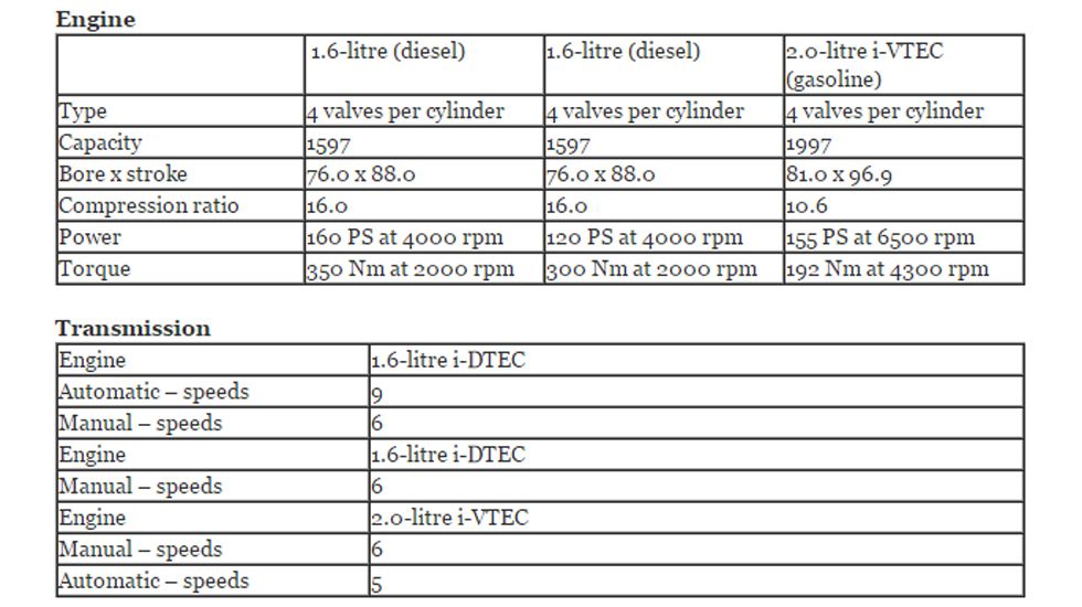 Τα τεχνικά χαρακτηριστικά του ανανεωμένου Honda CR-V.