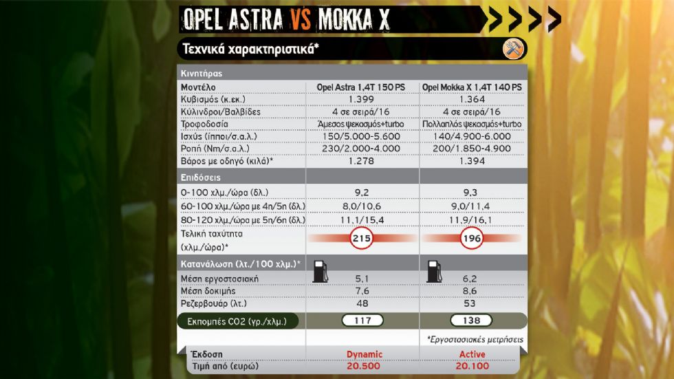 Χάτσμπακ Vs Crossover