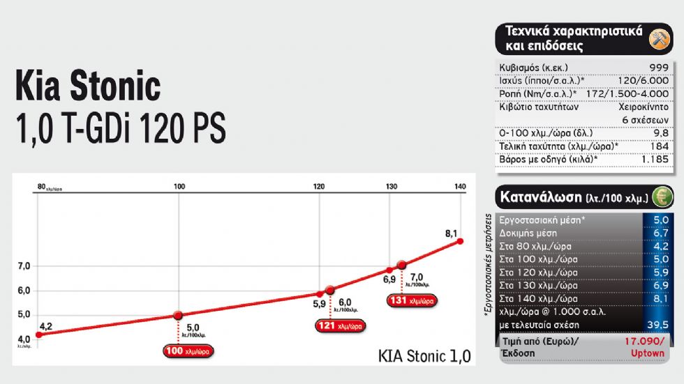 Super Δοκιμή: Τι «καίνε» 13 μικρά SUV;