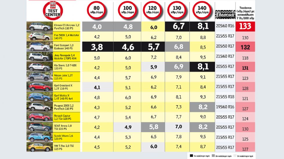 Super Δοκιμή: Τι «καίνε» 13 μικρά SUV;