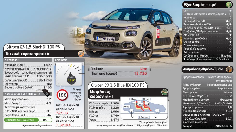 Γαλλικό ή Γερμανικό diesel-άκι: Citroen C3 Vs VW Polo