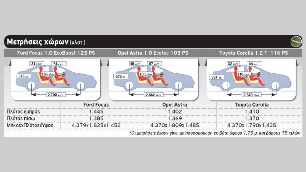 Ford Focus VS Opel Astra VS Toyota Corolla