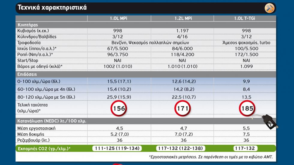 Ποιο Hyundai i10 ταιριάζει στις ανάγκες σου;