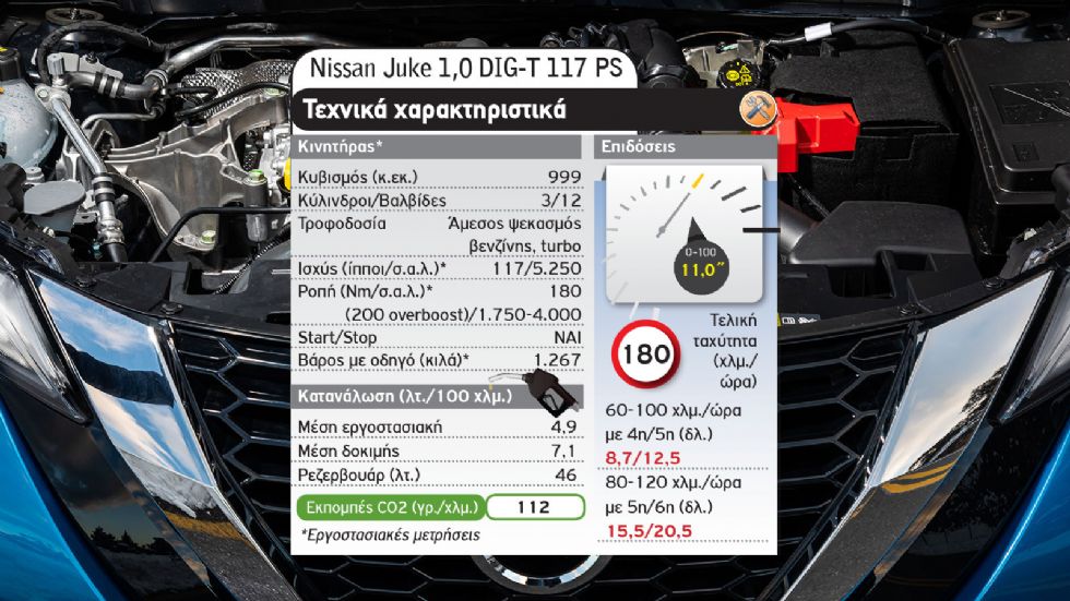 Ποιο Nissan SUV να διαλέξω: Qashqai ή Juke;