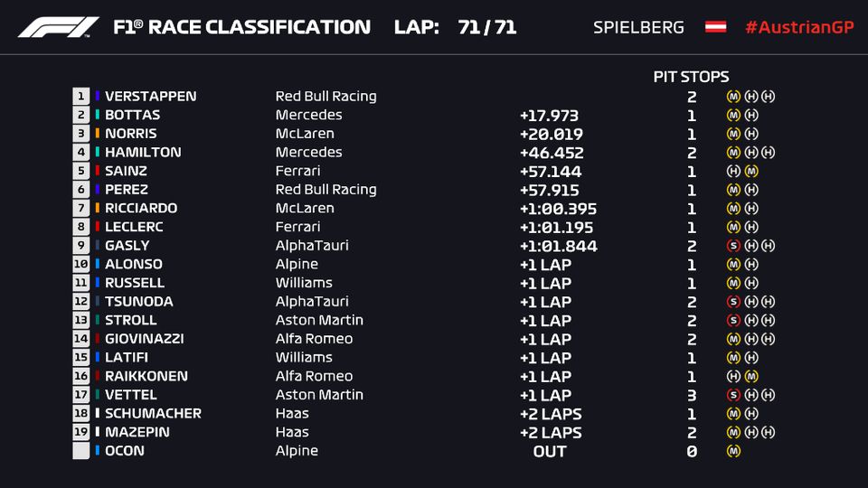 Verstappen από άλλο πλανήτη, τέταρτος ο Hamilton