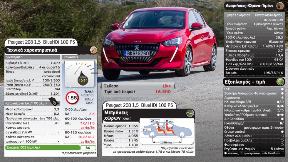 Ηλεκτρικό ή diesel: Opel Corsa-e Vs Peugeot 208