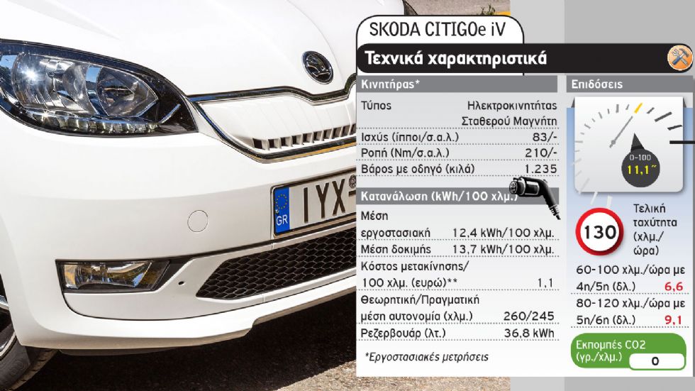 Fiat Panda CNG vs Skoda Citigo e iV