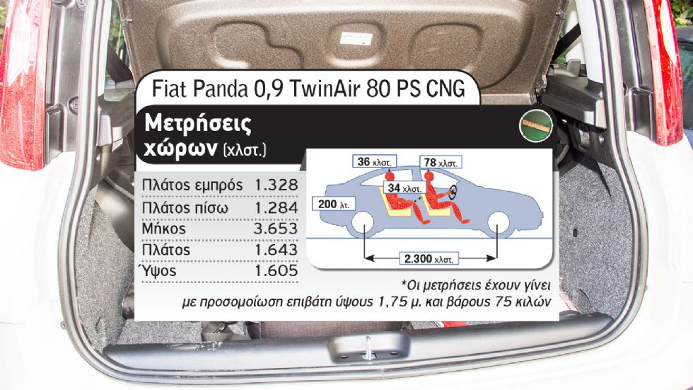 Fiat Panda CNG vs Skoda Citigo e iV