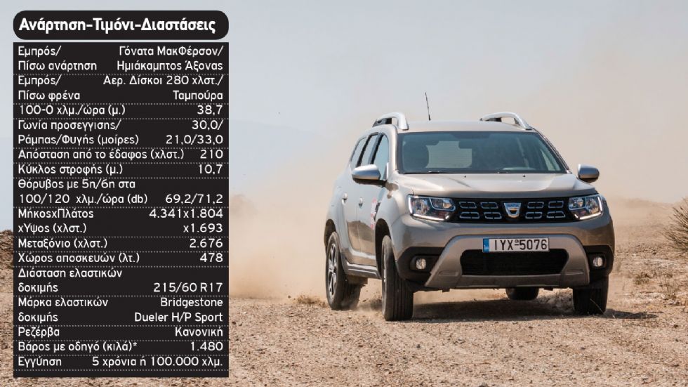 Δοκιμή: Dacia Duster με νέο diesel 115 PS