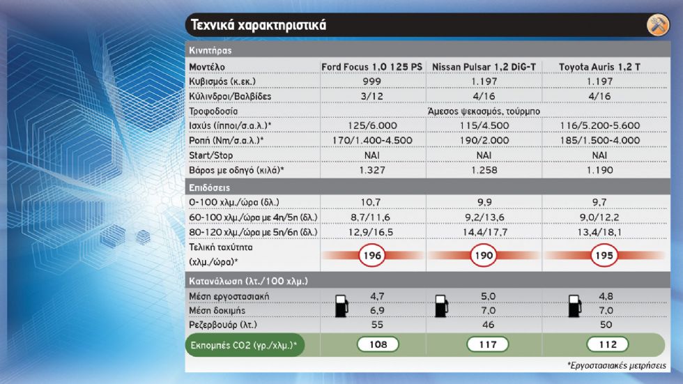 Focus vs Pulsar vs Auris