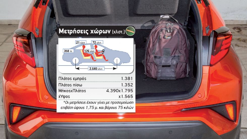 Δοκιμή: Toyota C-HR 2,0 Hybrid
