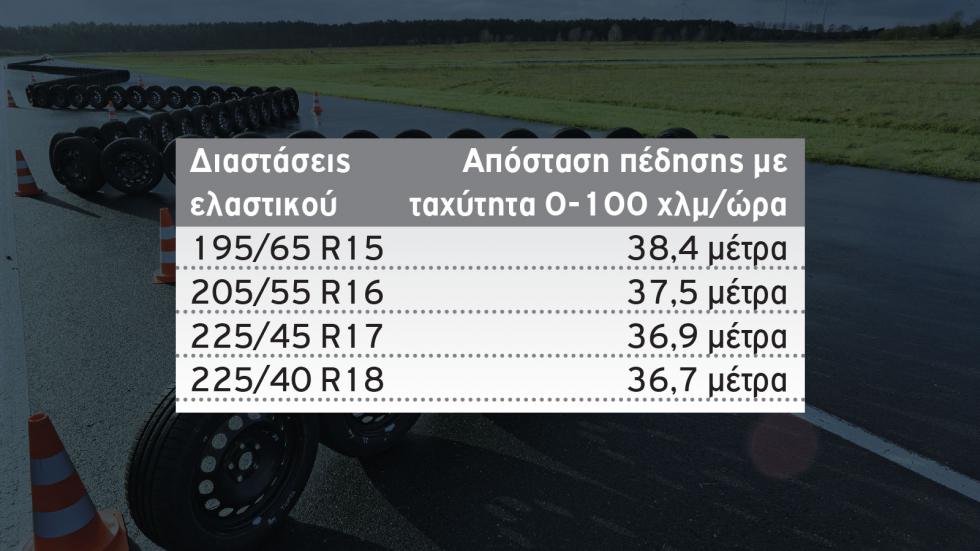 Με φαρδιά ελαστικά η απόσταση φρεναρίσματος είναι μικρότερη έως και 2 μέτρα.	