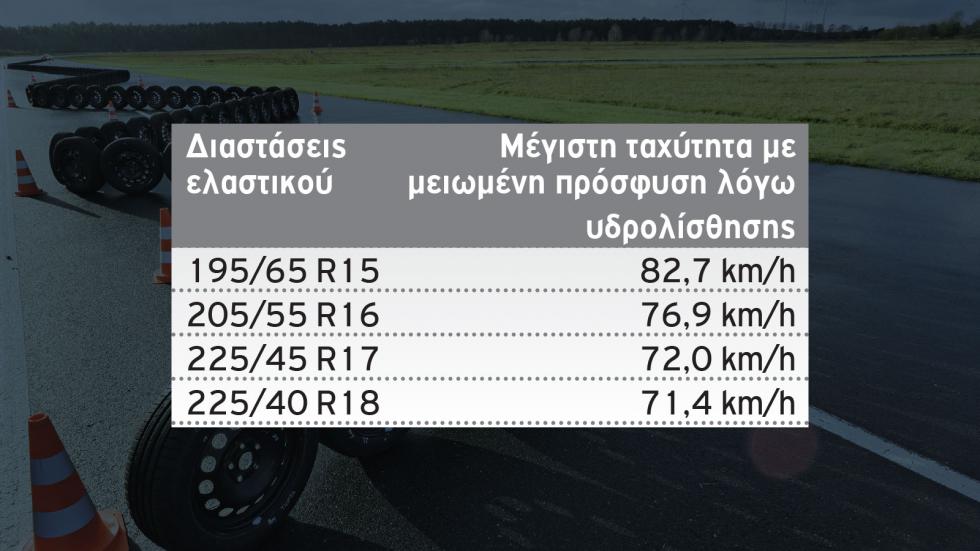Τα στενά ελαστικά έχουν πλεονέκτημα κατά τη δοκιμασία της υδρολίσθησης καθώς «σχίζουν» πιο αποτελεσματικά το στρώμα νερού που υπάρχει στο οδόστρωμα.	
