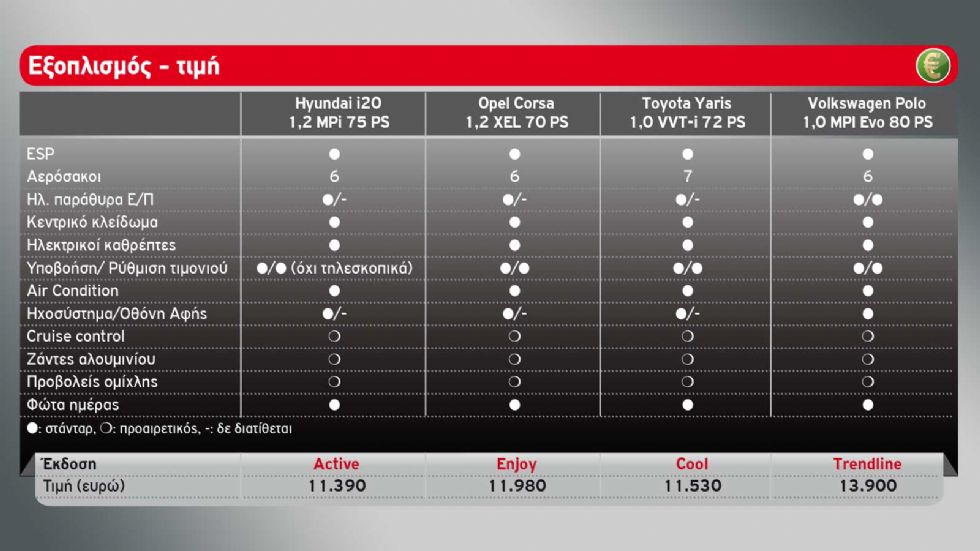 Hyundai i20 VS Opel Corsa VS Toyota Yaris VS VW Polo