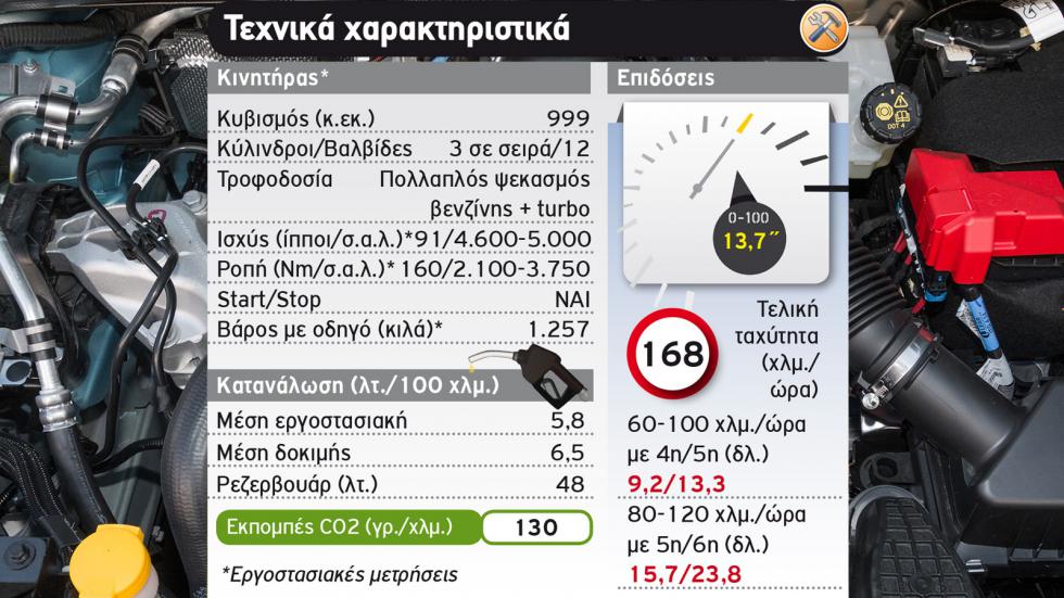 Δοκιμή: Renault Captur 