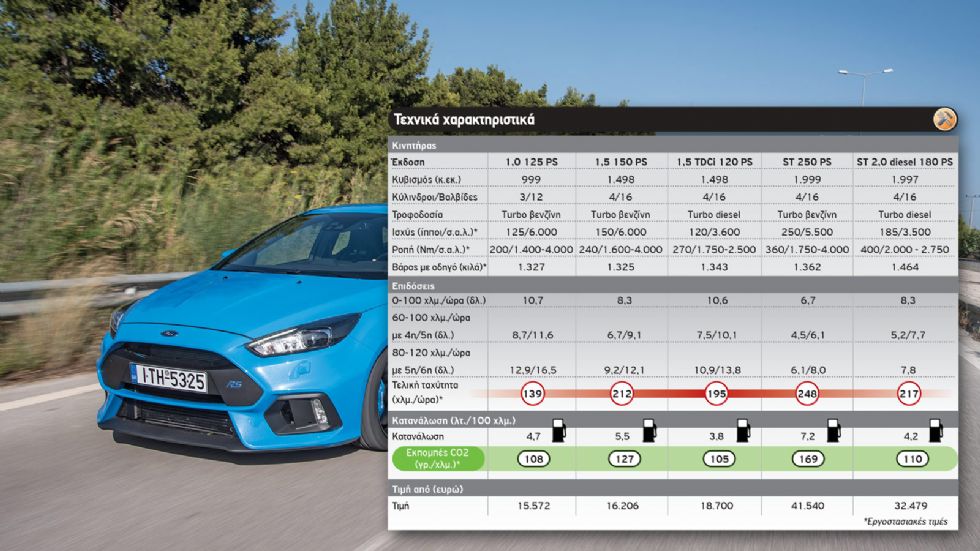 Test: Ford Focus RS