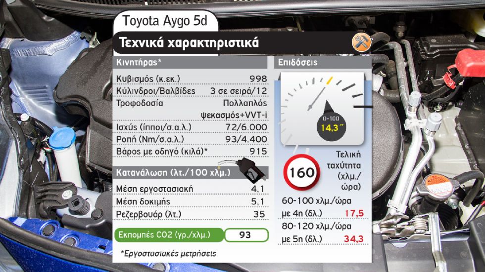 Peugeot 108 Vs Toyota Aygo 