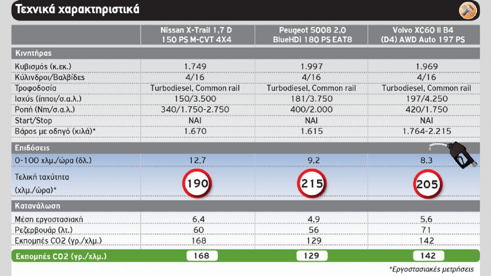 Nissan X-Trail Vs Peugeot 5008 Vs Volvo XC60