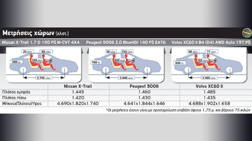 Nissan X-Trail Vs Peugeot 5008 Vs Volvo XC60