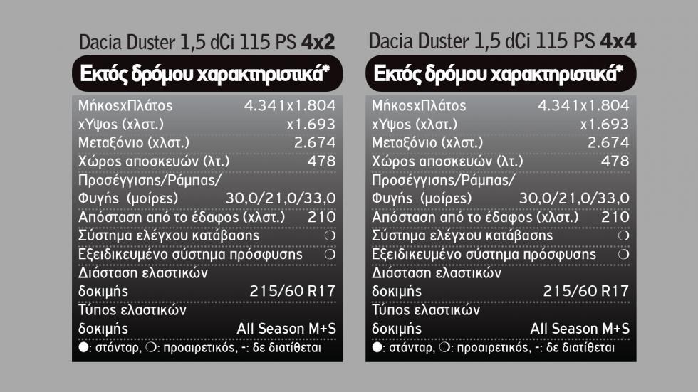 Dacia Duster με και χωρίς 4x4 σε χιόνι και λάσπη