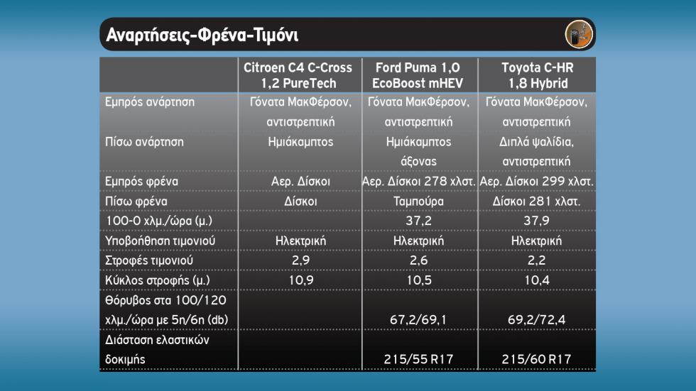C-HR Vs C4 C-Cross Vs Puma | Υβριδικό, βενζίνη ή mild hybrid;