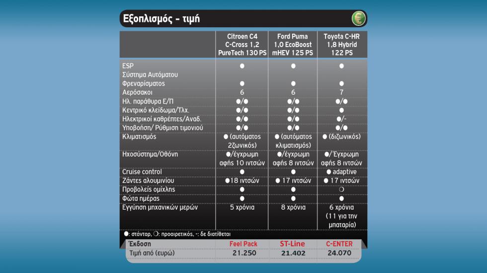 C-HR Vs C4 C-Cross Vs Puma | Υβριδικό, βενζίνη ή mild hybrid;