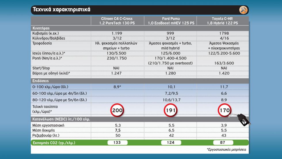 C-HR Vs C4 C-Cross Vs Puma | Υβριδικό, βενζίνη ή mild hybrid;