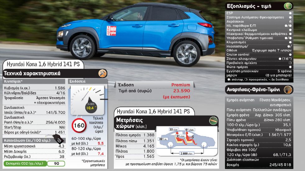 Εξαιρετικές οι επιδόσεις του Kona Hybrid. 60-100 χλμ./ώρα σε μόλις 5,5 δλ. και μέση κατανάλωση 6,0 λτ./100 χλμ..	