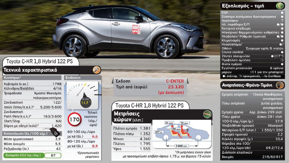 Το C-HR Hybrid έχει την κορυφαία κατανάλωση στην κατηγορία του, με μόλις 5,5 λτ./100 χλμ..	